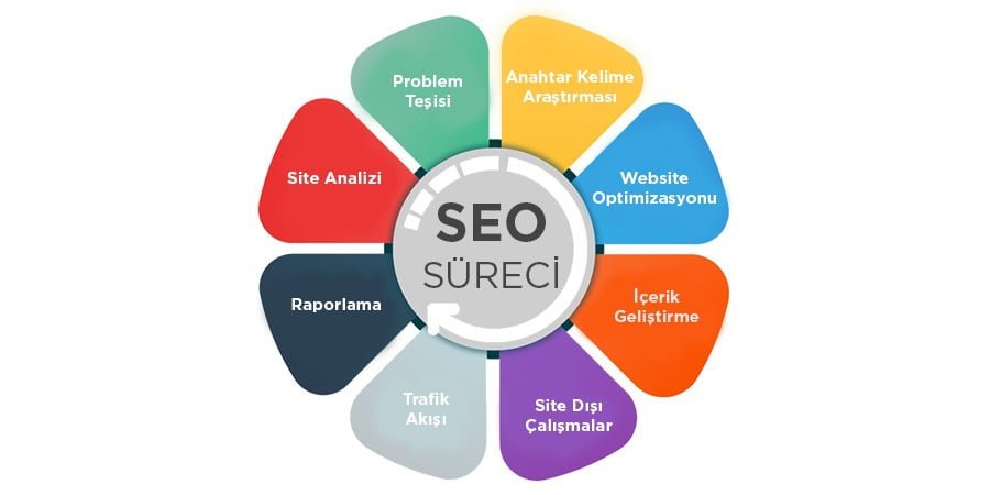 Gökçeada Web Tasarım ve SEO